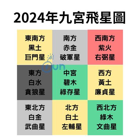 風水 2023|2023年九宮飛星圖＋風水擺位